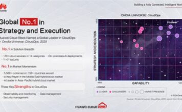 أحد القادة العالميين ! حل Huawei Cloud Stack يحتل المرتبة الأولى في إستراتيجية عمليات الحوسبة السحابية وتنفيذها في جميع أنحاء العالم